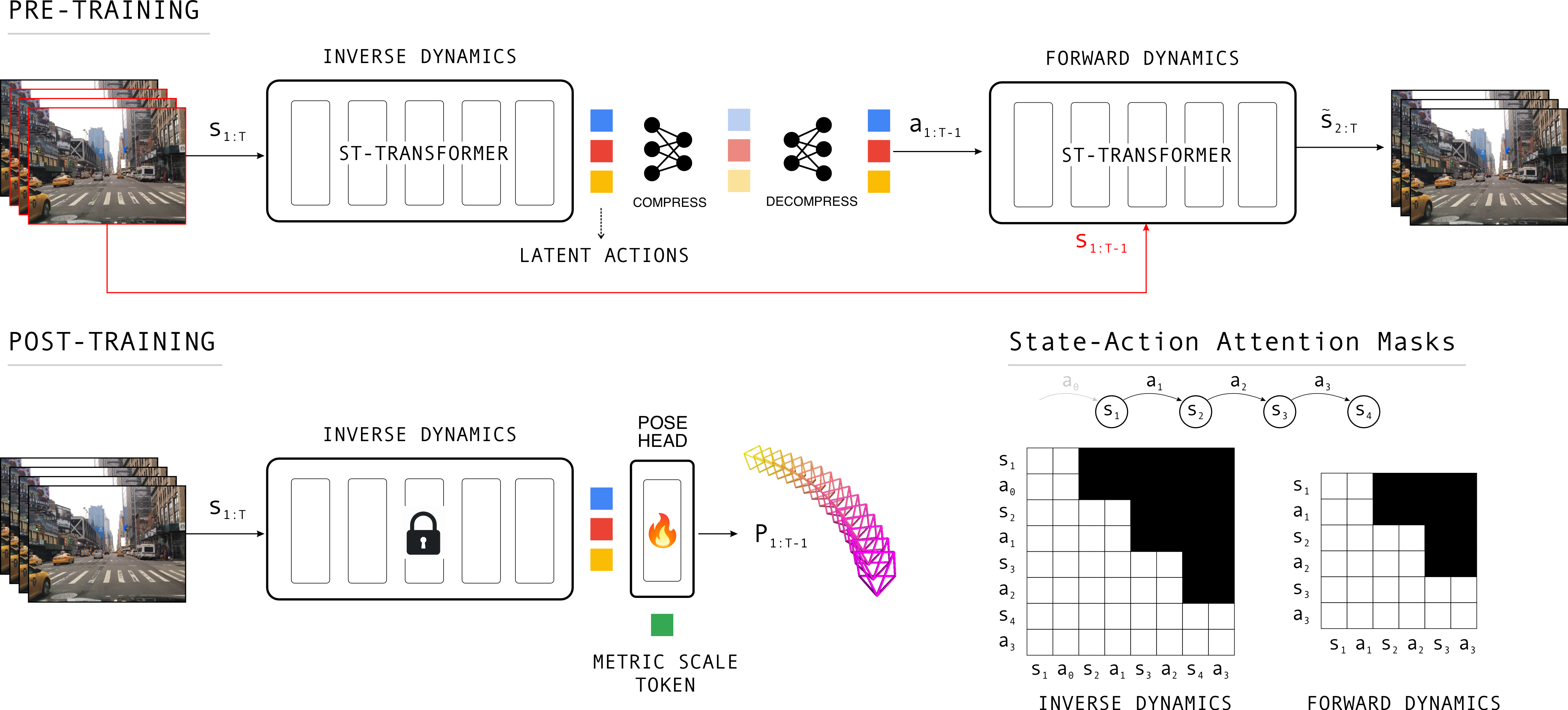 LA-Pose method overview